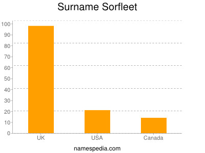 Familiennamen Sorfleet