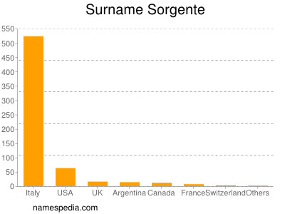 Familiennamen Sorgente