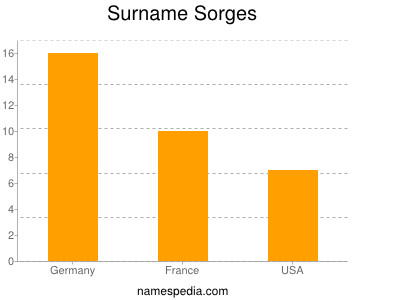 Familiennamen Sorges