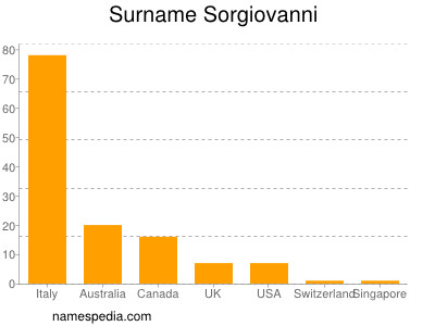 Familiennamen Sorgiovanni