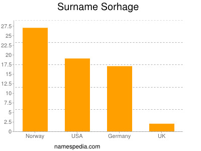 Surname Sorhage