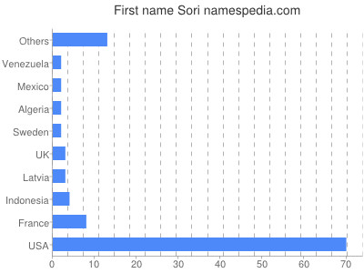 Vornamen Sori