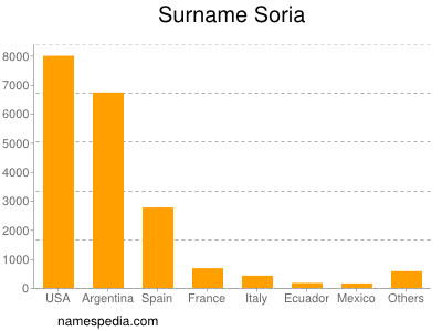 Familiennamen Soria