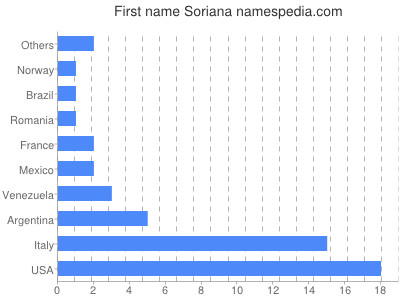 prenom Soriana