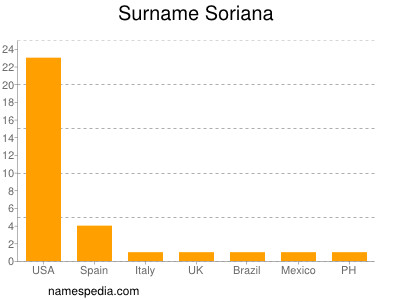 Familiennamen Soriana