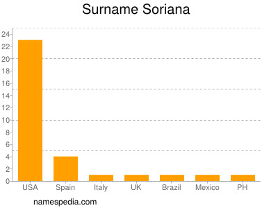 Surname Soriana