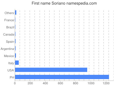 Vornamen Soriano