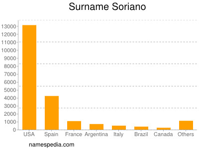 Familiennamen Soriano