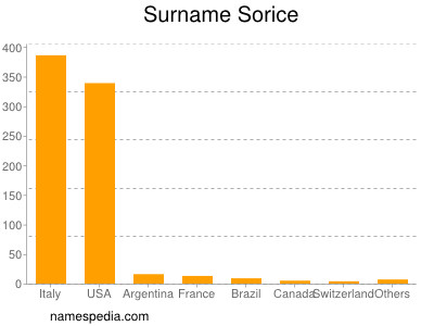 Familiennamen Sorice