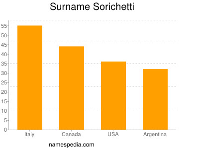 Familiennamen Sorichetti