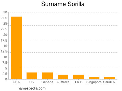 Familiennamen Sorilla