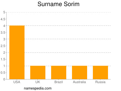 Familiennamen Sorim