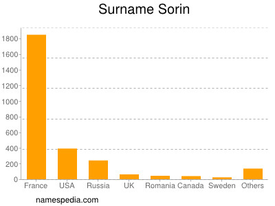Familiennamen Sorin