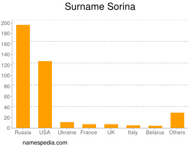 Familiennamen Sorina