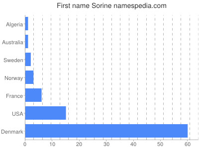 prenom Sorine