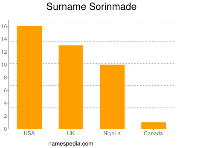 nom Sorinmade