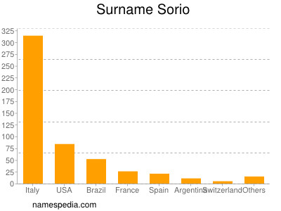 Familiennamen Sorio