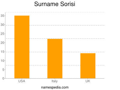 Familiennamen Sorisi