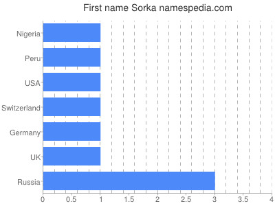 Given name Sorka
