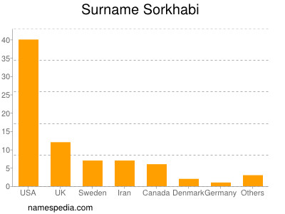 nom Sorkhabi