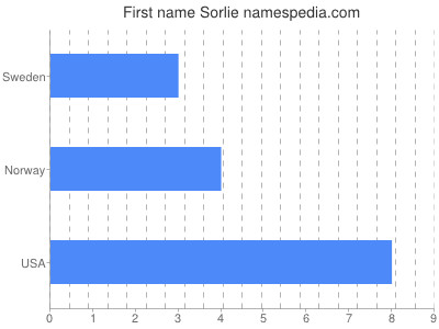 Vornamen Sorlie