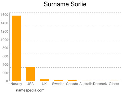 Familiennamen Sorlie