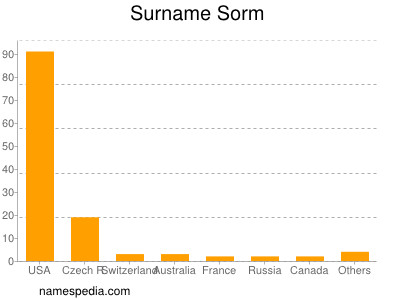 Familiennamen Sorm