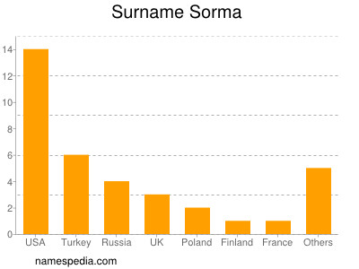 Familiennamen Sorma