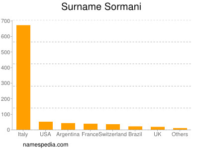Familiennamen Sormani