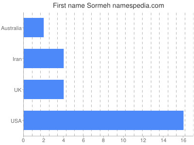 Vornamen Sormeh