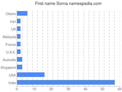 Vornamen Sorna