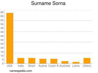 Familiennamen Sorna