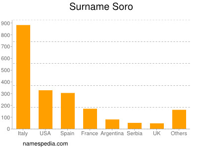 Familiennamen Soro