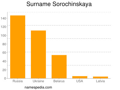 Familiennamen Sorochinskaya