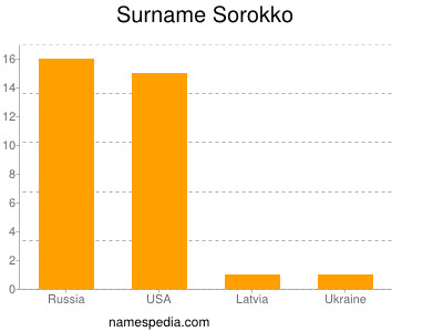 Surname Sorokko