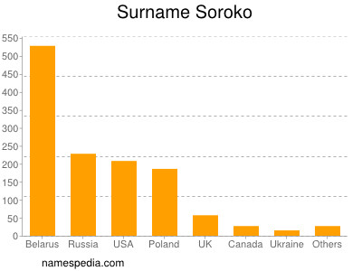 nom Soroko