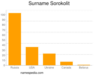 Surname Sorokolit