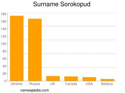 nom Sorokopud