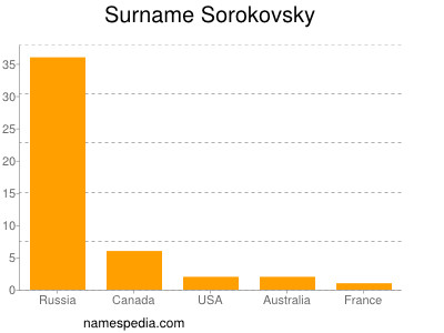 Familiennamen Sorokovsky
