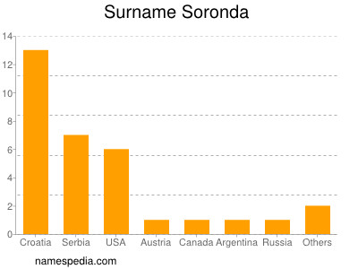 Familiennamen Soronda