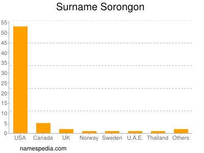 Familiennamen Sorongon