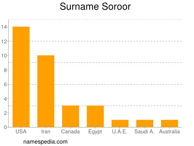 Surname Soroor