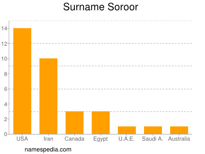 nom Soroor