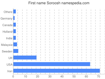 prenom Soroosh