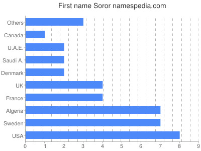 Vornamen Soror