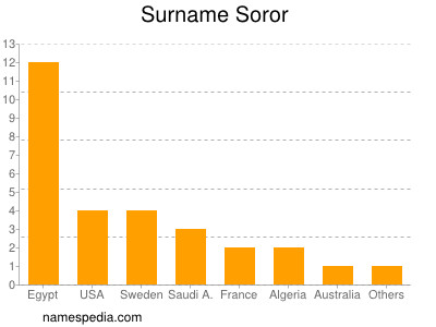 Surname Soror