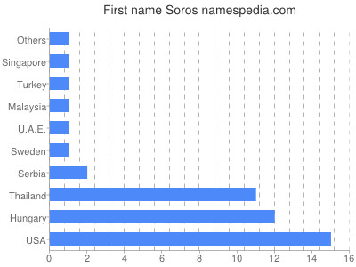Vornamen Soros