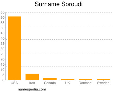 nom Soroudi