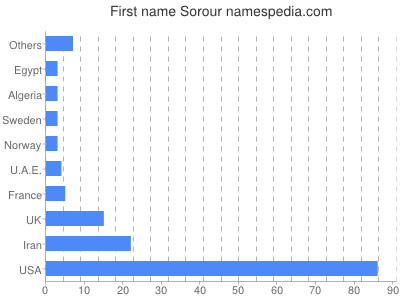 prenom Sorour