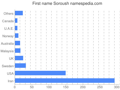 Vornamen Soroush